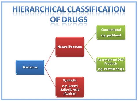 Medicine and its classification