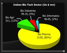 Biotechnology: Government Initiatives