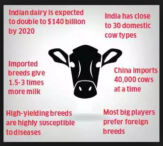 Indian Dairy Industry 