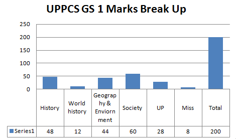 UPPCS GS 1