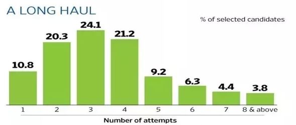 Is It Possible To Crack Upsc In First Attempt To Climb