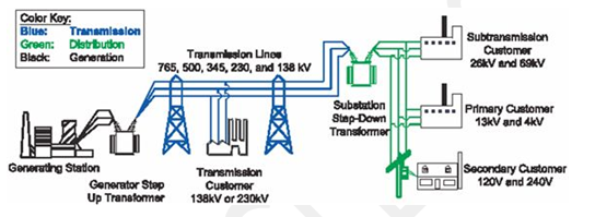 UKPCS Science: Electrical/power grid #27 | ORACLE IAS