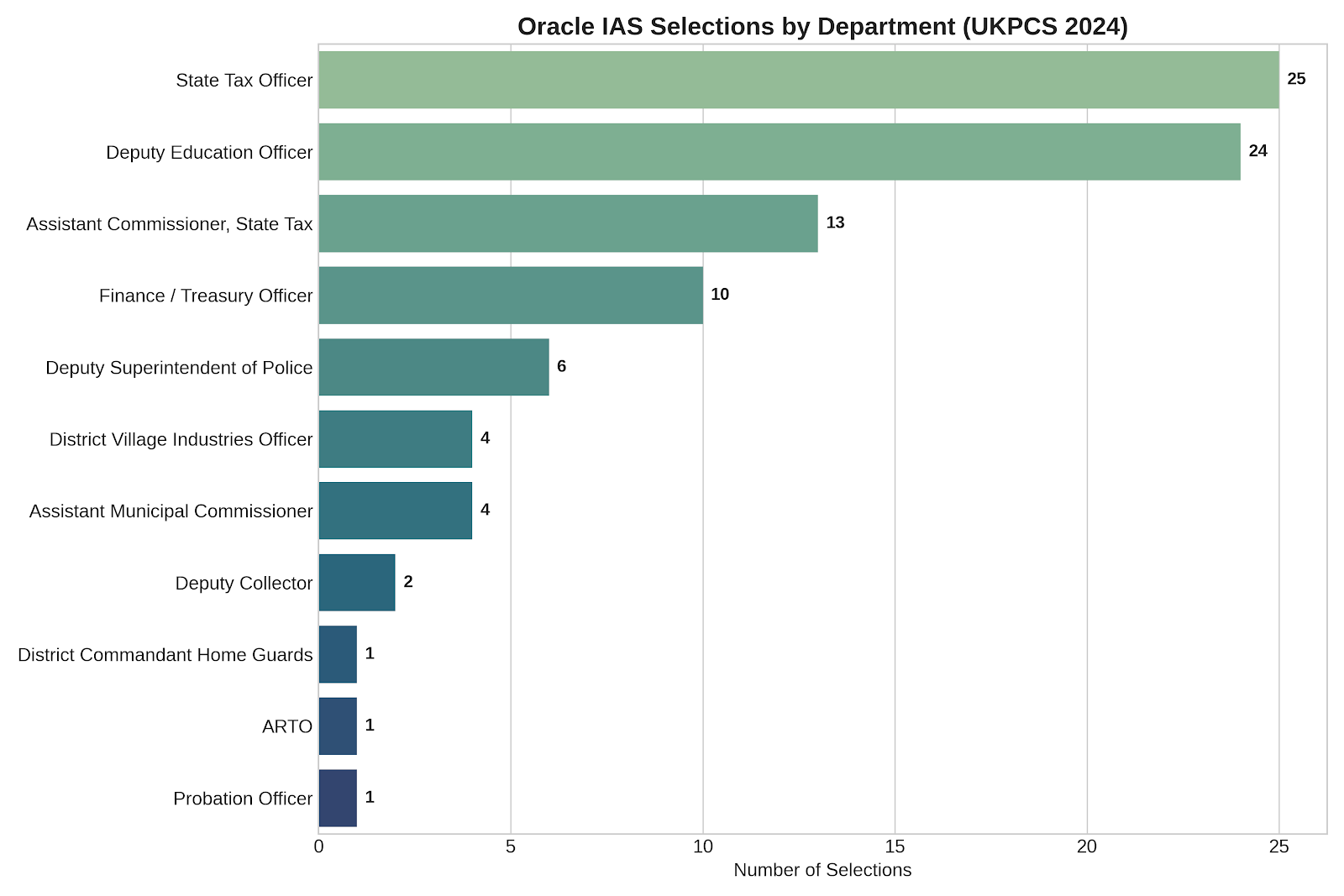 Selections by Department UKPCS