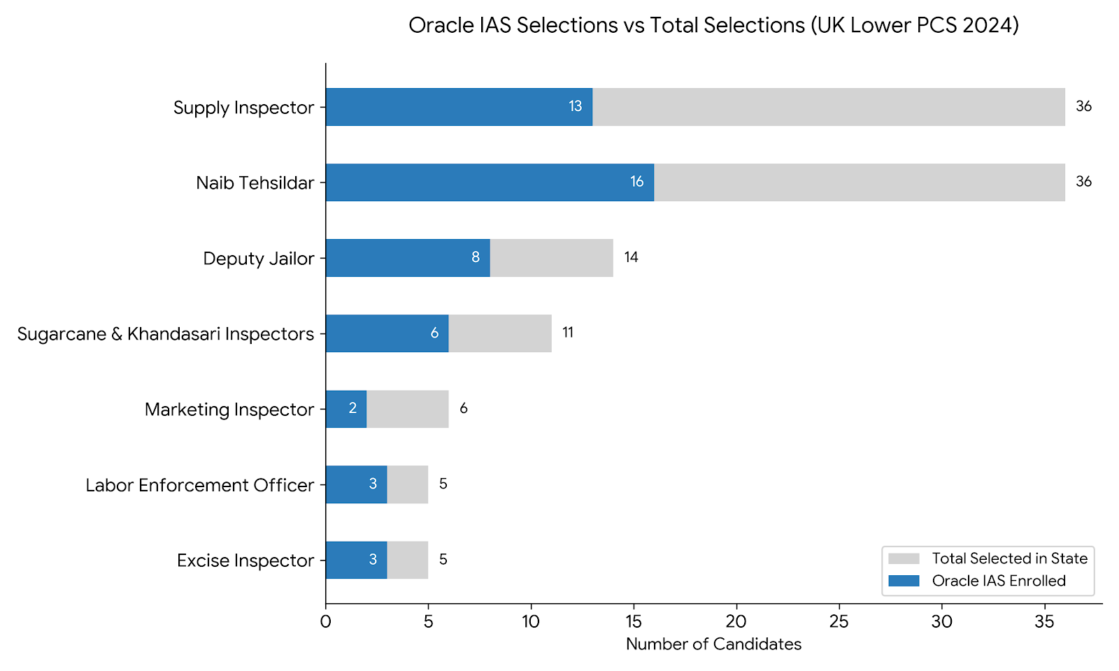 UK Lower PCS 2024 final selection Oracle IAS