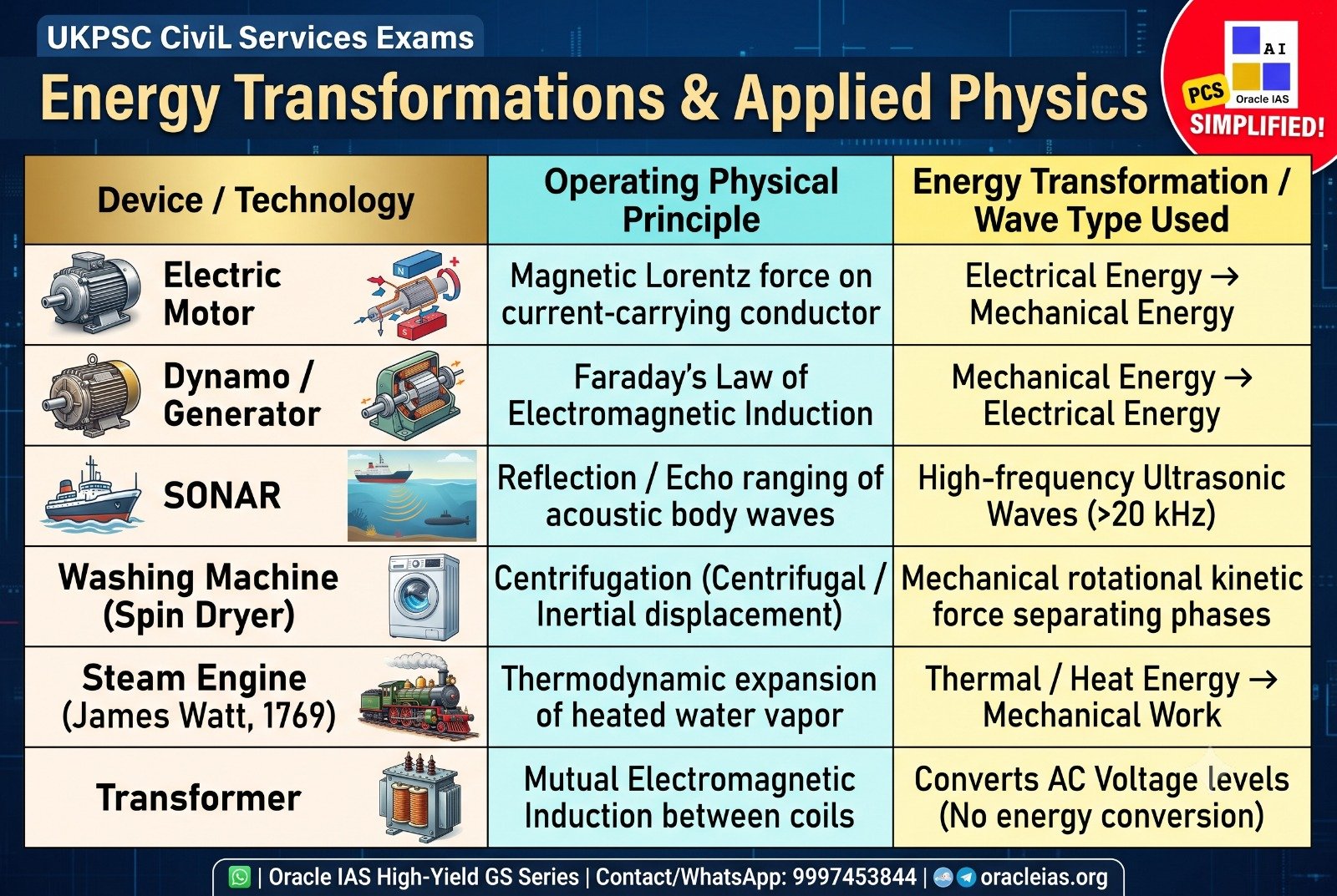 Mechanics & Energy Transformations