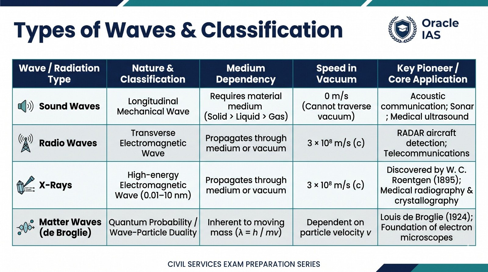 Wave Classification