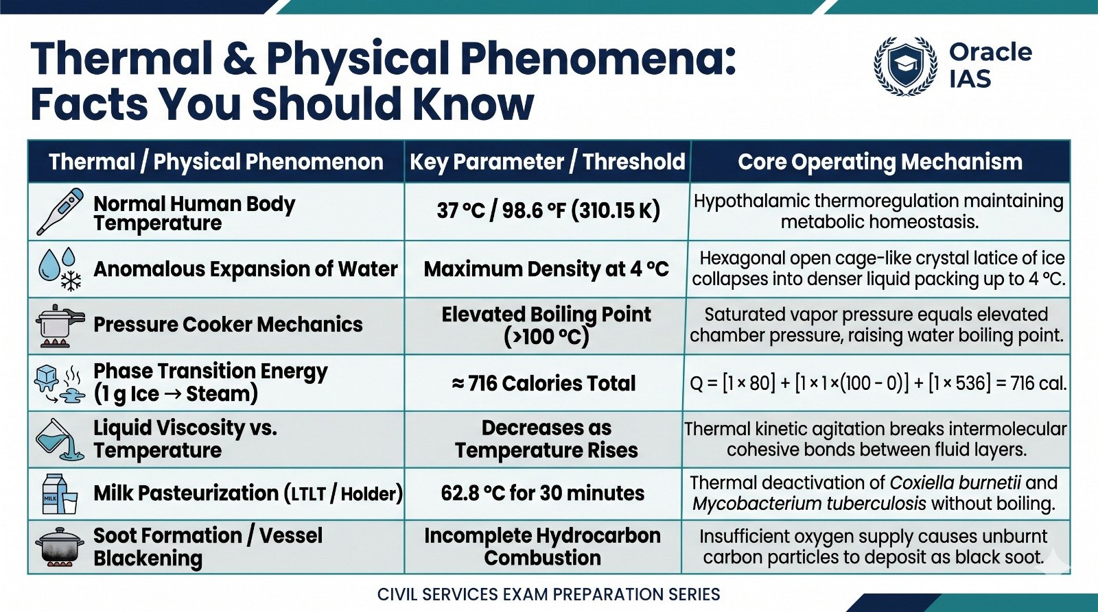 Heat, Thermodynamics & Thermal Physics