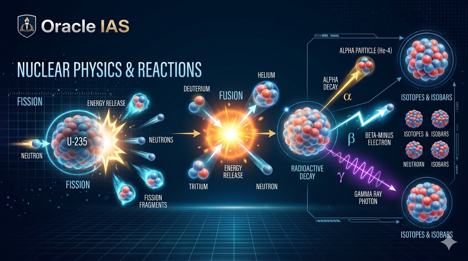 Modern & Nuclear Physics, Radioactivity, Fission & Fusion